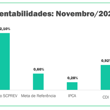 Mês de novembro apresenta maior rentabilidade mensal desde o início do Plano, em 2023